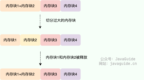 伙伴系统(Buddy System)内存管理